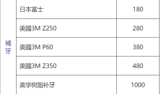 澳門補牙價錢，唔同嘅材料其實價錢都唔同